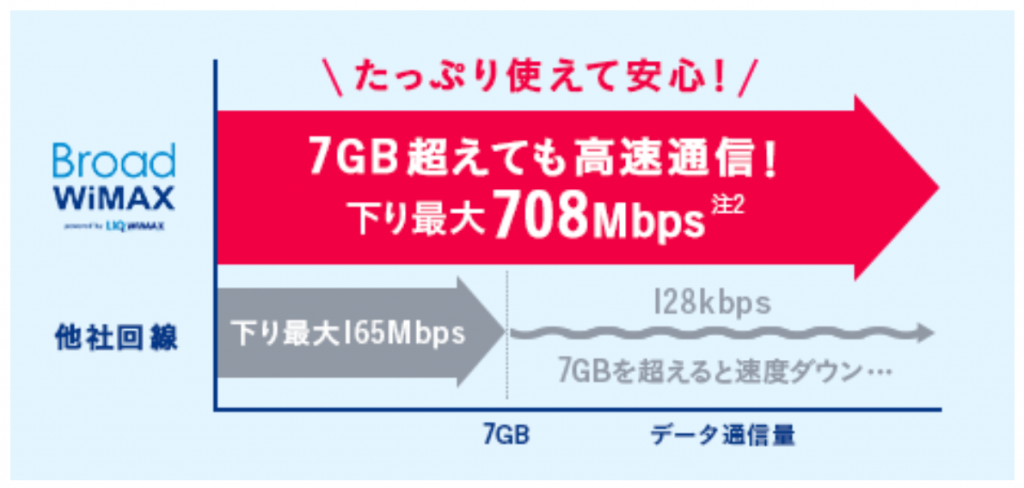 速度制限なし